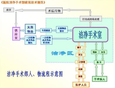 潔凈手術(shù)室人，物凈化流程圖