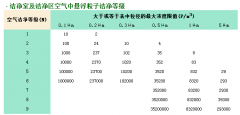 做潔凈室工程的如何確定自己的凈化等級(jí)？