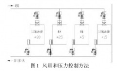新版GMP對潔凈車間“智能文丘里閥”的應(yīng)用，你可知？
